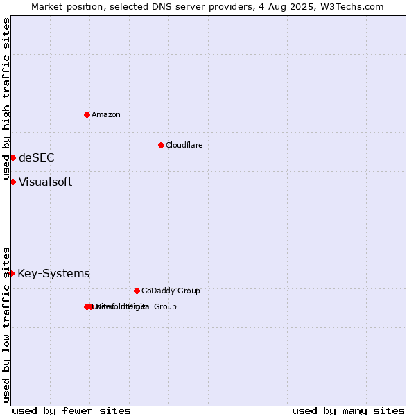 Market position of Visualsoft vs. deSEC vs. Key-Systems