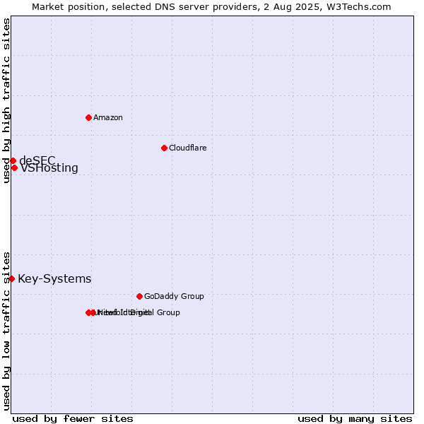 Market position of VSHosting vs. deSEC vs. Key-Systems