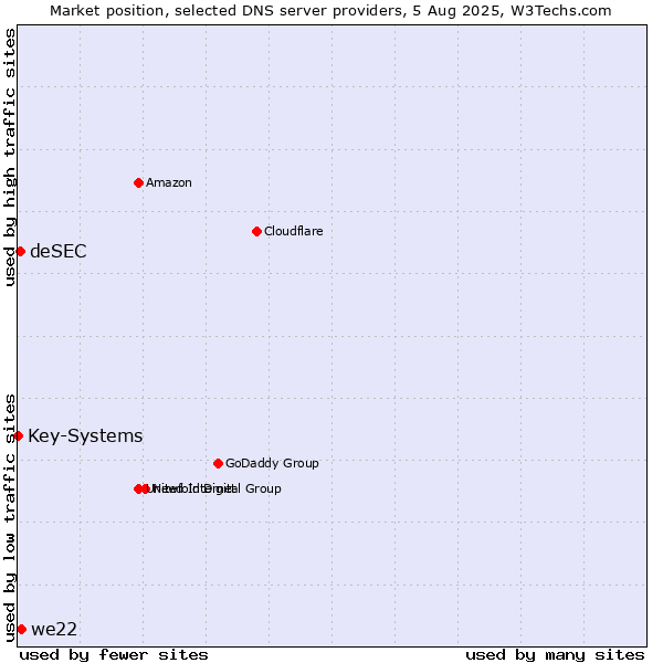 Market position of we22 vs. deSEC vs. Key-Systems