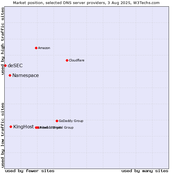 Market position of KingHost vs. Namespace vs. deSEC