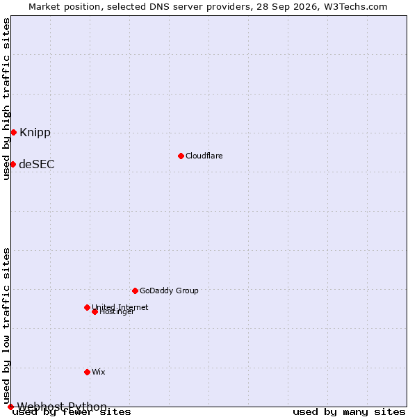 Market position of Knipp vs. deSEC vs. Webhost Python