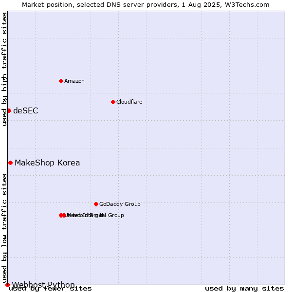 Market position of MakeShop Korea vs. deSEC vs. Webhost Python