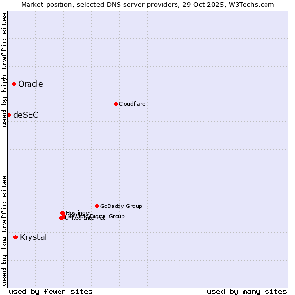 Market position of Krystal vs. Oracle vs. deSEC