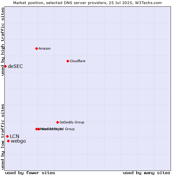 Market position of webgo vs. LCN vs. deSEC