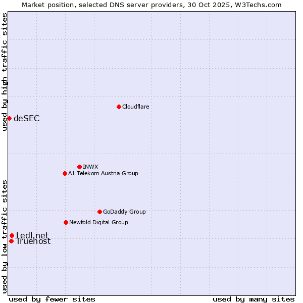 Market position of Ledl.net vs. Truehost vs. deSEC
