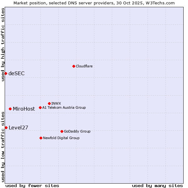 Market position of MiroHost vs. Level27 vs. deSEC