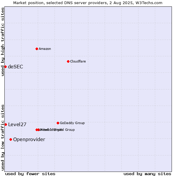 Market position of Openprovider vs. Level27 vs. deSEC