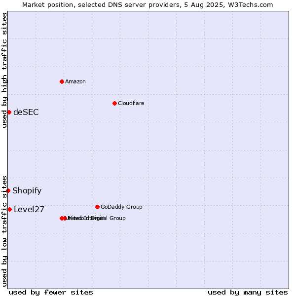 Market position of Level27 vs. deSEC vs. Shopify