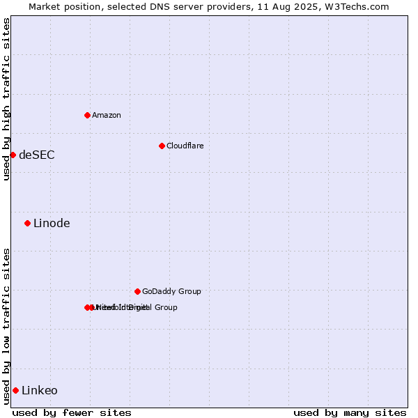 Market position of Linode vs. Linkeo vs. deSEC