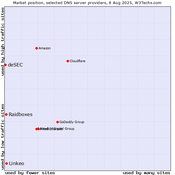 Market position of Linkeo vs. Raidboxes vs. deSEC