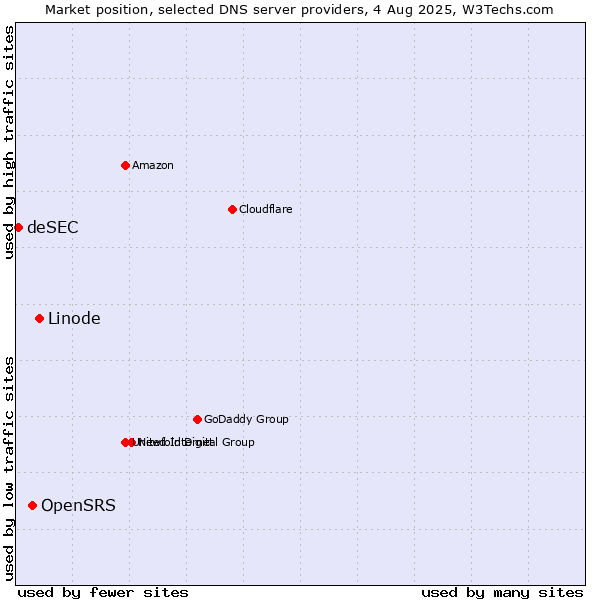 Market position of Linode vs. OpenSRS vs. deSEC