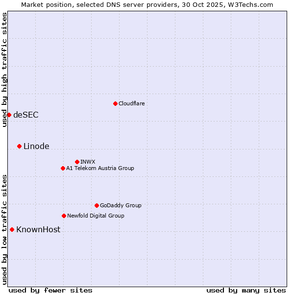 Market position of Linode vs. KnownHost vs. deSEC