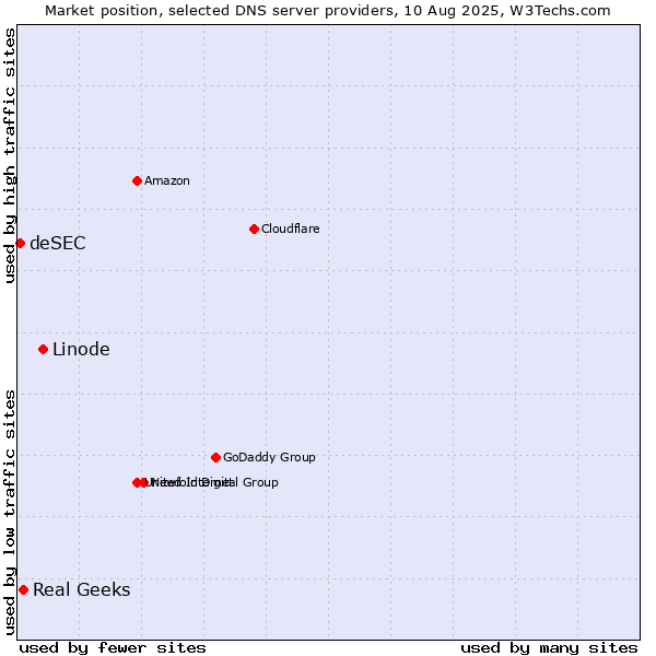 Market position of Linode vs. Real Geeks vs. deSEC