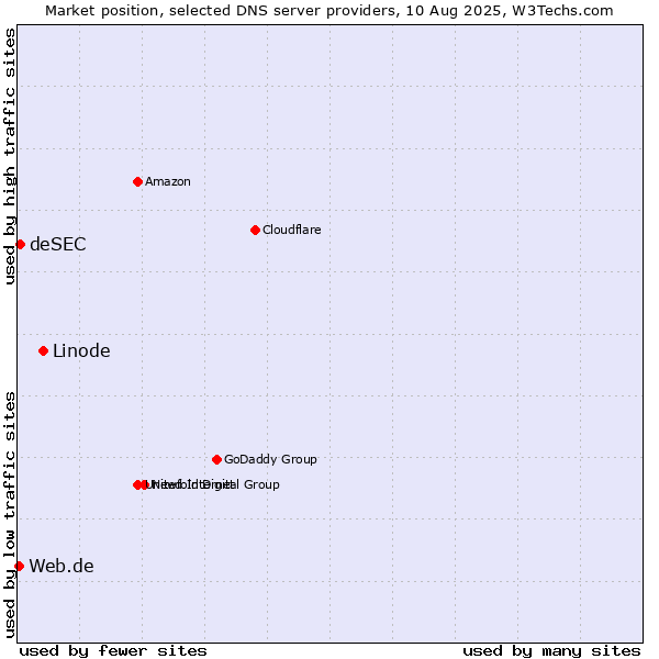 Market position of Linode vs. deSEC vs. Web.de
