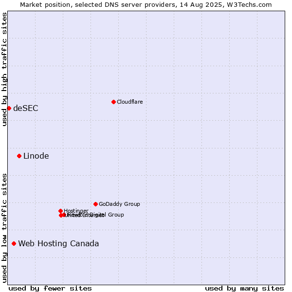 Market position of Linode vs. Web Hosting Canada vs. deSEC