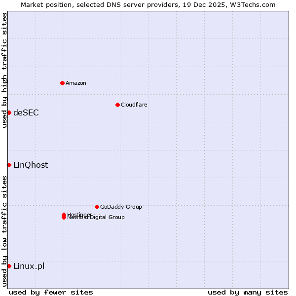 Market position of Linux.pl vs. LinQhost vs. deSEC