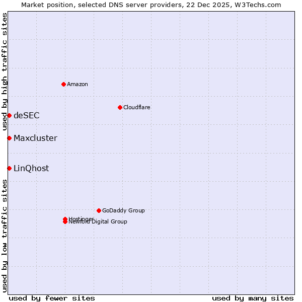 Market position of LinQhost vs. deSEC vs. Maxcluster