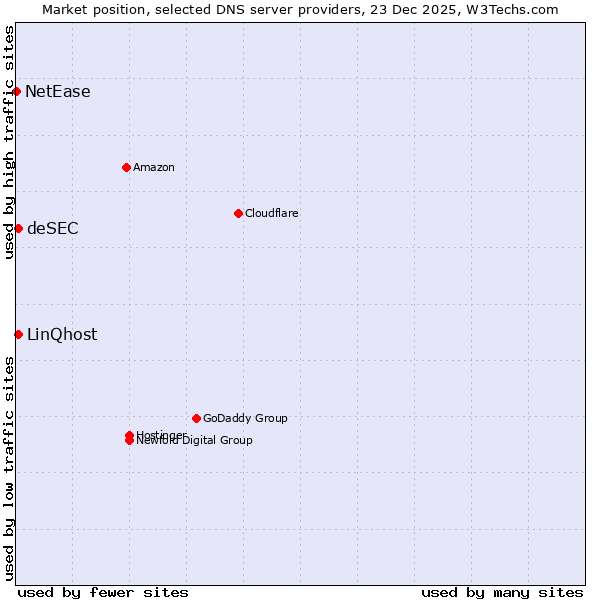 Market position of LinQhost vs. deSEC vs. NetEase