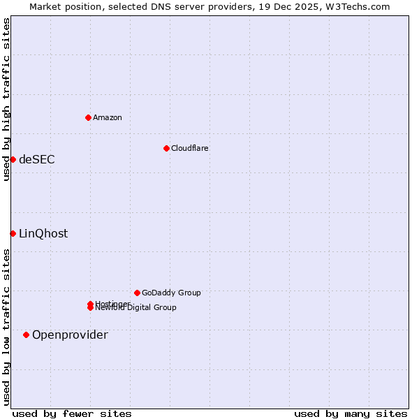 Market position of Openprovider vs. LinQhost vs. deSEC
