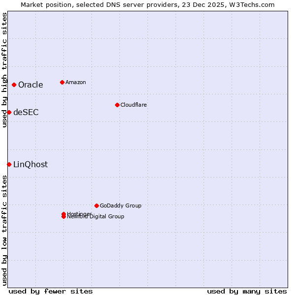 Market position of Oracle vs. LinQhost vs. deSEC