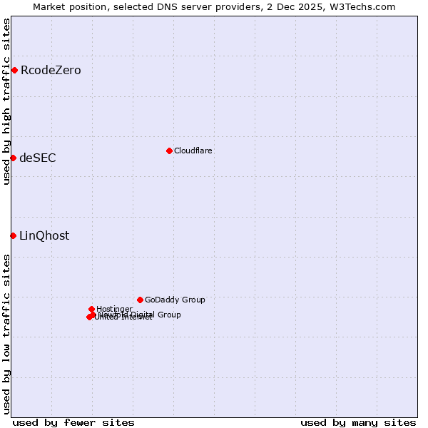 Market position of RcodeZero vs. LinQhost vs. deSEC