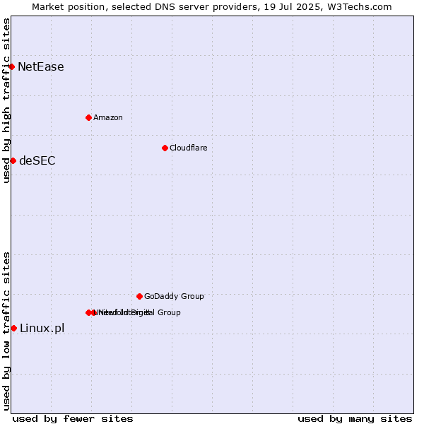 Market position of Linux.pl vs. deSEC vs. NetEase