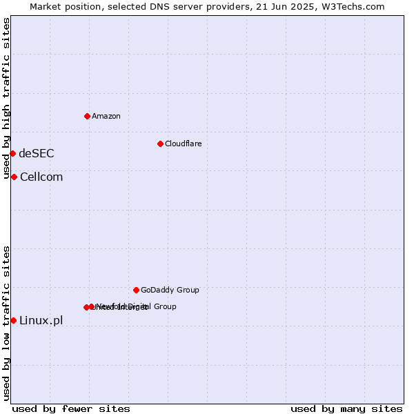 Market position of Cellcom vs. Linux.pl vs. deSEC