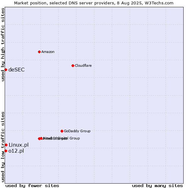 Market position of Linux.pl vs. o12.pl vs. deSEC