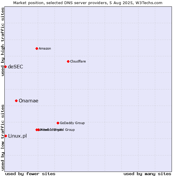 Market position of Onamae vs. Linux.pl vs. deSEC
