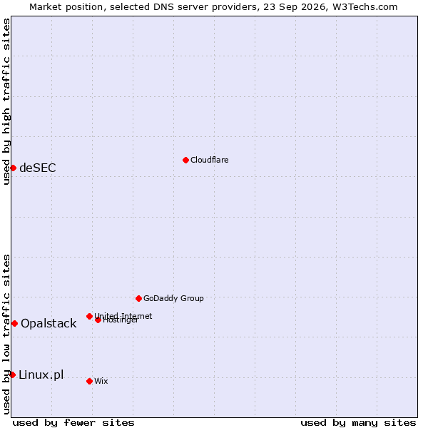 Market position of Opalstack vs. deSEC vs. Linux.pl