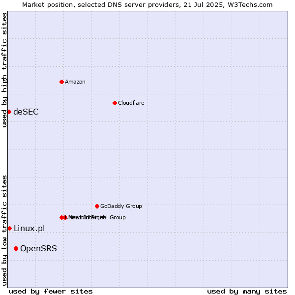 Market position of OpenSRS vs. Linux.pl vs. deSEC