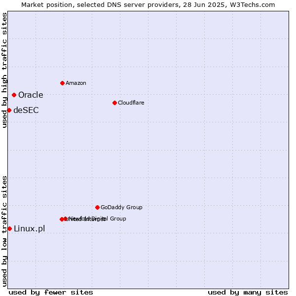 Market position of Oracle vs. Linux.pl vs. deSEC