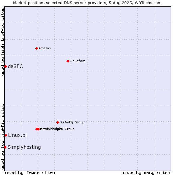 Market position of Linux.pl vs. deSEC vs. Simplyhosting