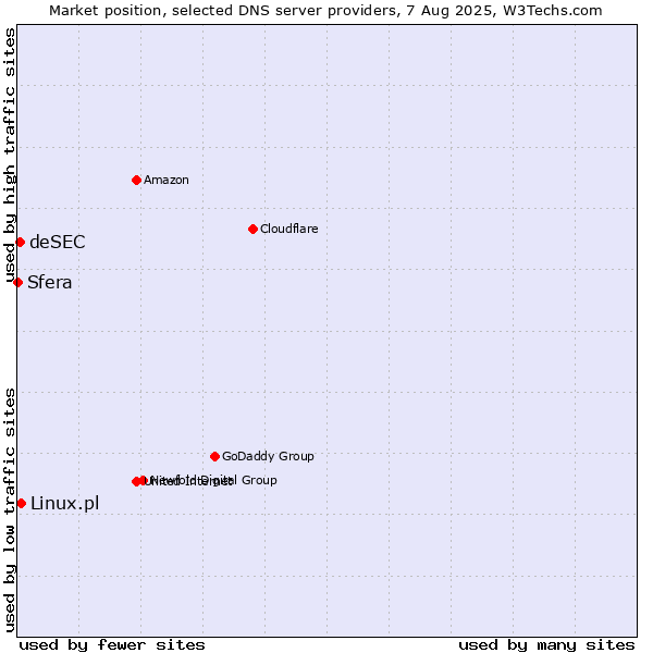 Market position of Linux.pl vs. deSEC vs. Sfera