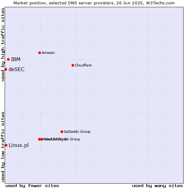 Market position of IBM vs. Linux.pl vs. deSEC