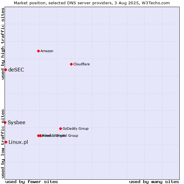 Market position of Linux.pl vs. deSEC vs. Sysbee