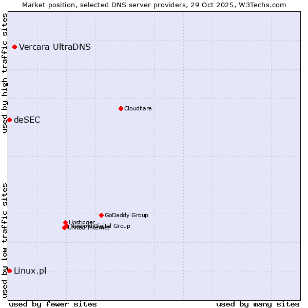 Market position of Vercara UltraDNS vs. Linux.pl vs. deSEC