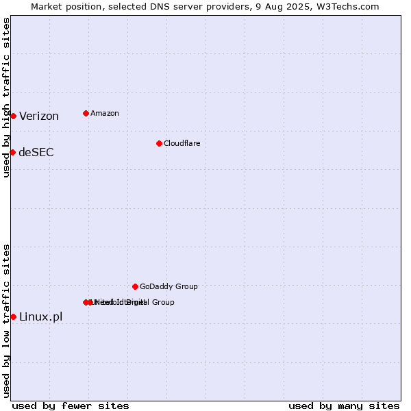 Market position of Verizon vs. Linux.pl vs. deSEC