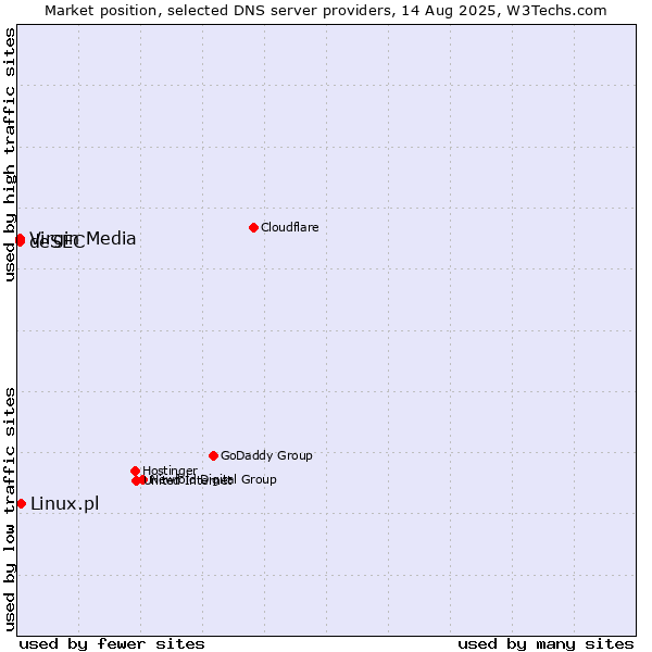 Market position of Linux.pl vs. deSEC vs. Virgin Media