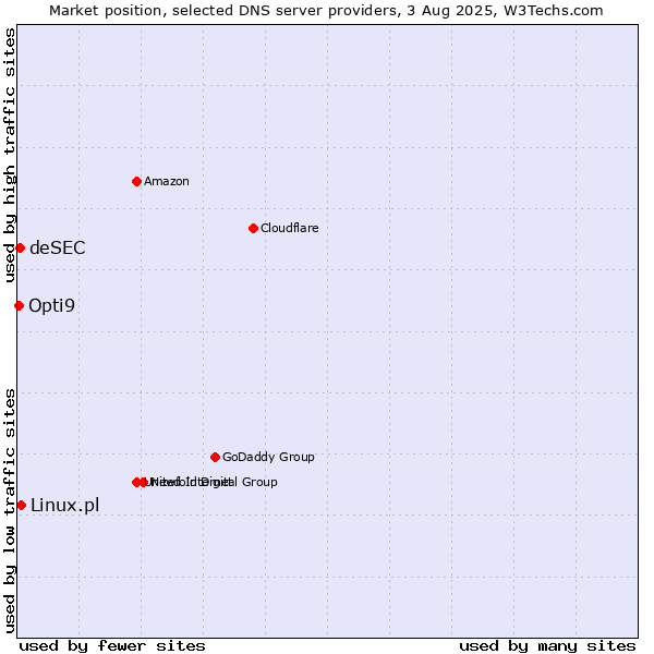 Market position of Linux.pl vs. deSEC vs. Opti9