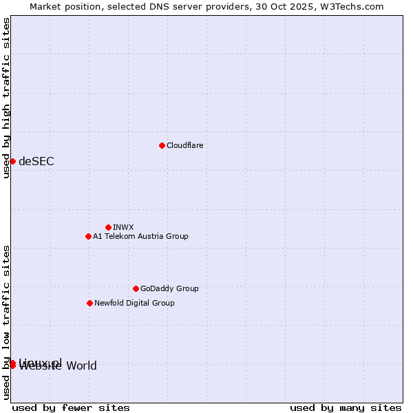 Market position of Linux.pl vs. deSEC vs. Website World