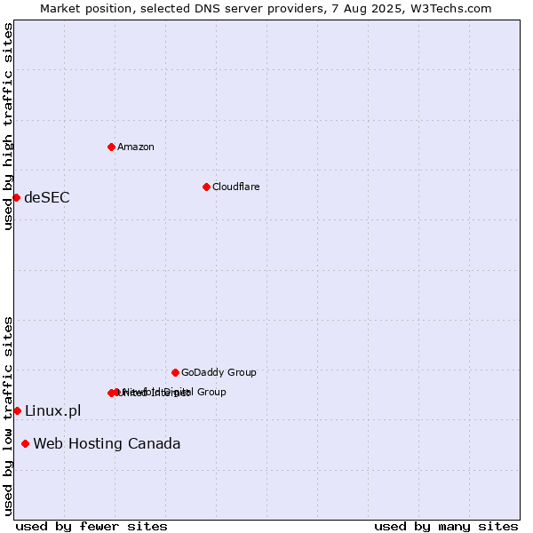 Market position of Web Hosting Canada vs. Linux.pl vs. deSEC
