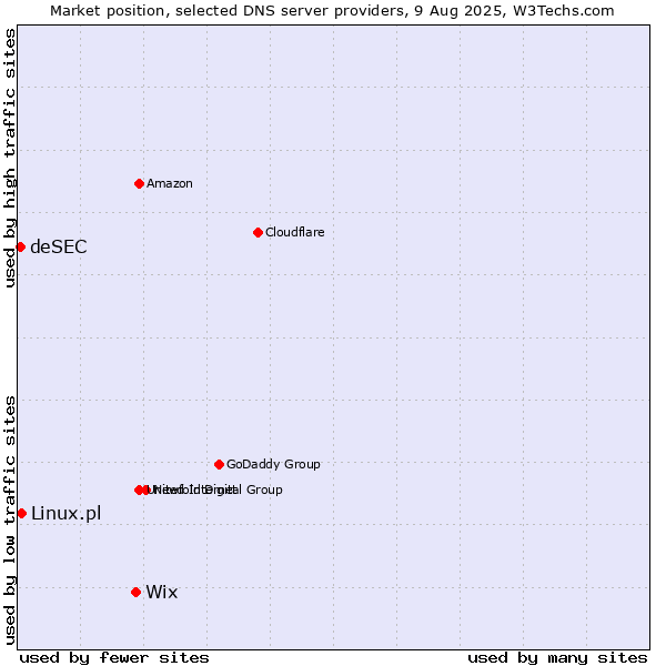 Market position of Wix vs. Linux.pl vs. deSEC