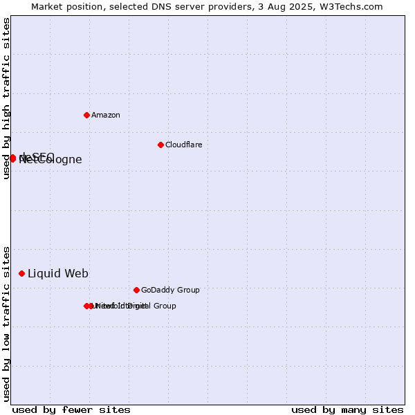 Market position of Liquid Web vs. NetCologne vs. deSEC