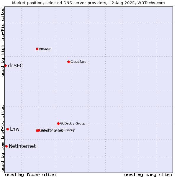Market position of Lnw vs. Netinternet vs. deSEC