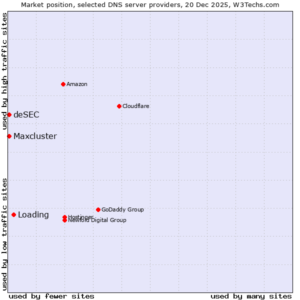 Market position of Loading vs. deSEC vs. Maxcluster