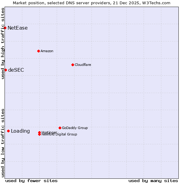 Market position of Loading vs. deSEC vs. NetEase