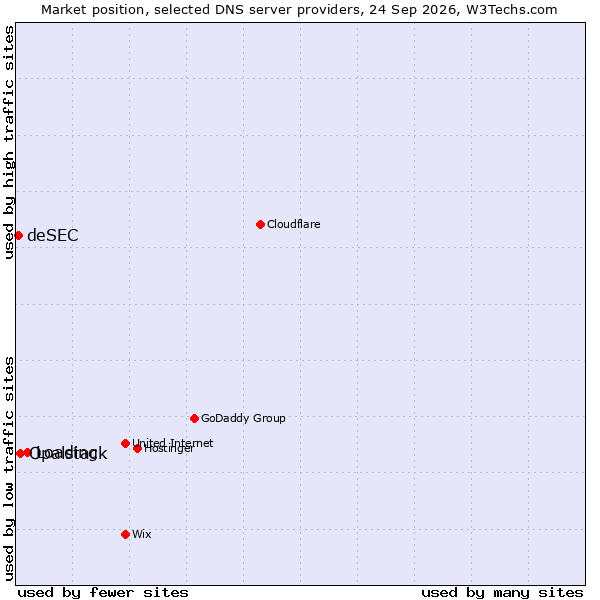 Market position of Loading vs. Opalstack vs. deSEC