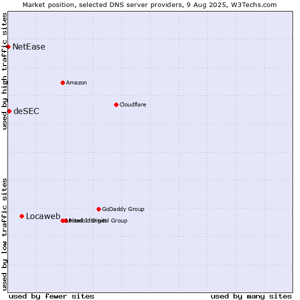 Market position of Locaweb vs. deSEC vs. NetEase