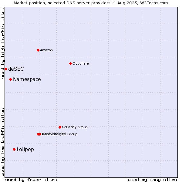 Market position of Lolipop vs. Namespace vs. deSEC